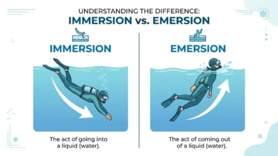 Emersion vs Immersion